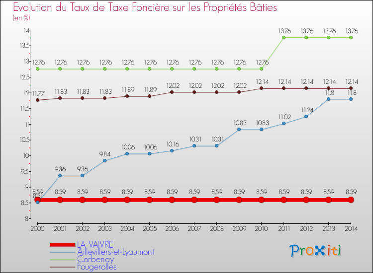 Evolution du taux de la taxe foncière sur le bati pour LA VAIVRE et les communes proches de 2000 à 2014 Comparaison des taux de taxe foncière sur le bati pour LA VAIVRE et les communes voisines de 2000 à 2014