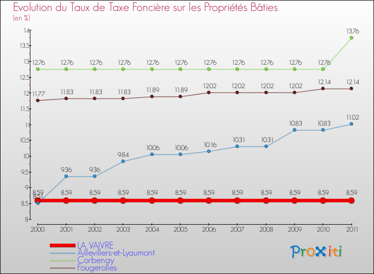 Evolution du taux de la taxe foncière sur le bati pour LA VAIVRE et les communes proches Comparaison des taux de taxe foncière sur le bati pour LA VAIVRE et les communes voisines