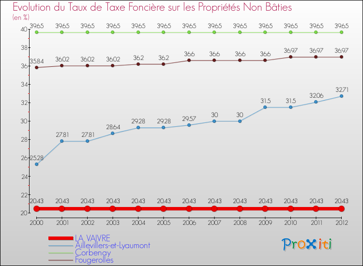 Evolution du taux de la taxe foncière sur les immeubles et terrains non batis pour LA VAIVRE et les communes proches de 2000 à 2012 Comparaison des taux de la taxe foncière sur les immeubles et terrains non batis pour LA VAIVRE et les communes voisines de 2000 à 2012