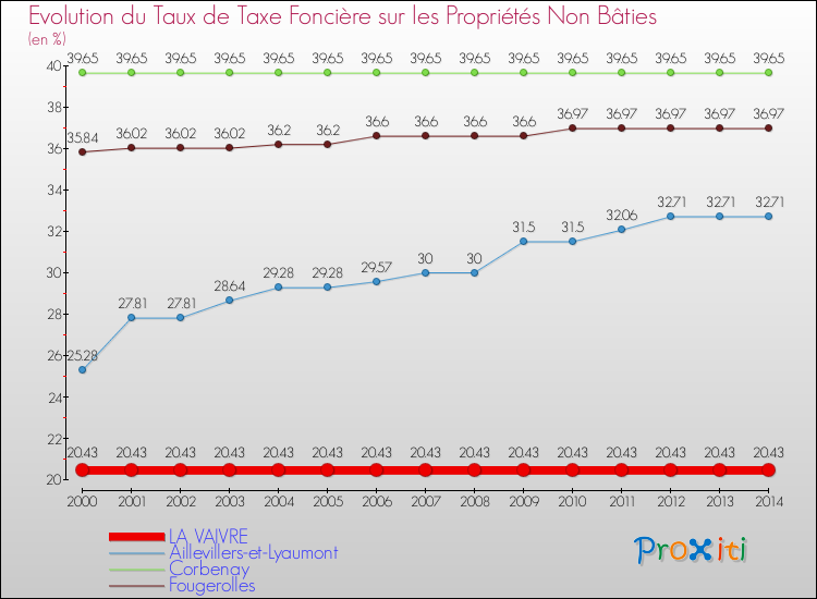 Evolution du taux de la taxe foncière sur les immeubles et terrains non batis pour LA VAIVRE et les communes proches de 2000 à 2014 Comparaison des taux de la taxe foncière sur les immeubles et terrains non batis pour LA VAIVRE et les communes voisines de 2000 à 2014