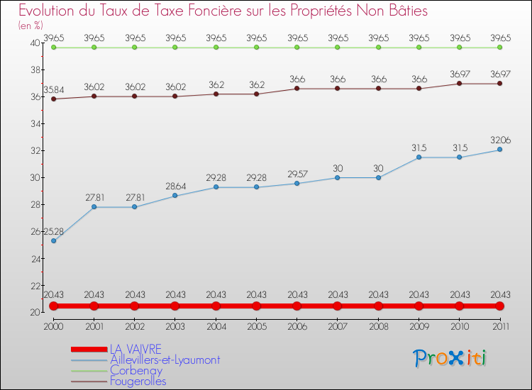 Evolution du taux de la taxe foncière sur les immeubles et terrains non batis pour LA VAIVRE et les communes proches Comparaison des taux de la taxe foncière sur les immeubles et terrains non batis pour LA VAIVRE et les communes voisines