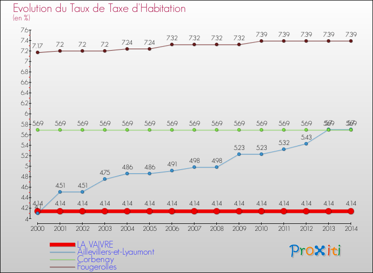 Evolution du taux de la taxe d'habitation pour LA VAIVRE et les communes proches de 2000 à 2014 Comparaison des taux de la taxe d'habitation pour LA VAIVRE et les communes voisines de 2000 à 2014