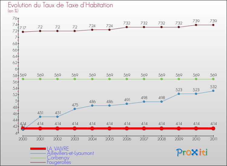 Evolution du taux de la taxe d'habitation pour LA VAIVRE et les communes proches Comparaison des taux de la taxe d'habitation pour LA VAIVRE et les communes voisines