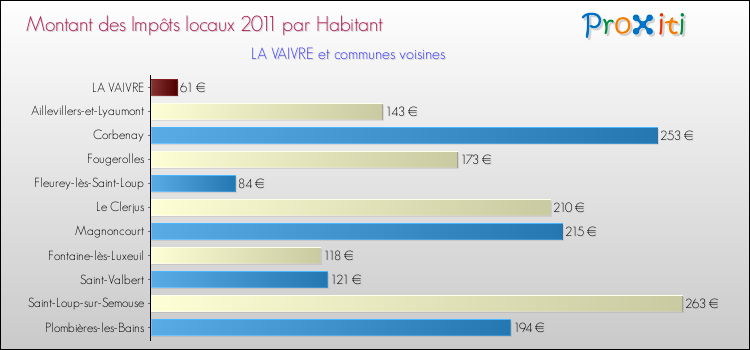 Montant des impôts locaux par Habitant pour LA VAIVRE et les communes proches Comparaison des impôts locaux par habitant pour LA VAIVRE et les communes voisines