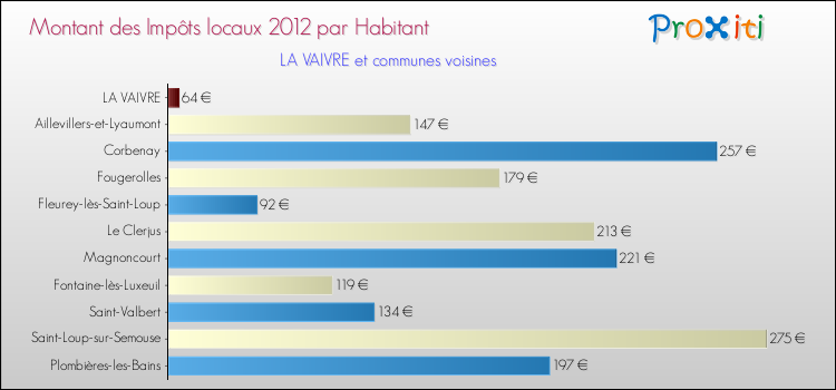 Montant des impôts locaux par Habitant pour LA VAIVRE et les communes proches Comparaison des impôts locaux par habitant pour LA VAIVRE et les communes voisines