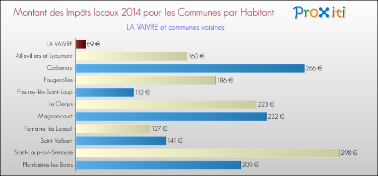 Montant des impôts locaux par Habitant pour LA VAIVRE et les communes proches en 2014 Comparaison des impôts locaux par habitant pour LA VAIVRE et les communes voisines en 2014