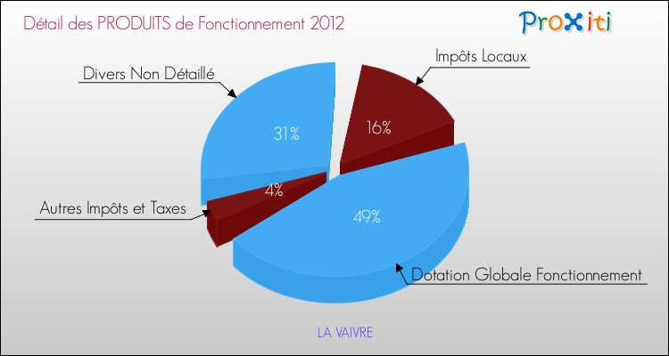 Décomposition du Budget de Fonctionnement 2012 de la commune de LA VAIVRE Budget de Fonctionnement 2012 pour la commune de LA VAIVRE