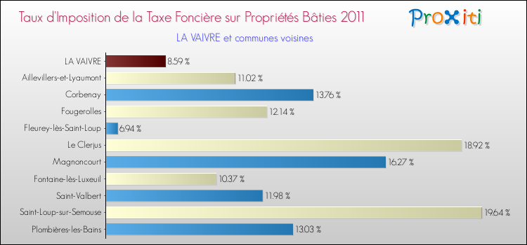 Taux d'imposition de la taxe foncière sur le bati 2011 pour LA VAIVRE et les communes proches Comparaison des taux d'imposition de la taxe foncière sur le bati 2011 pour LA VAIVRE et les communes voisines
