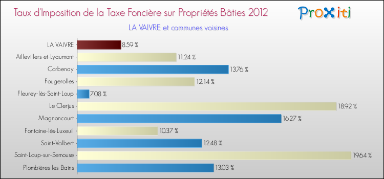 Taux d'imposition de la taxe foncière sur le bati 2012 pour LA VAIVRE et les communes proches Comparaison des taux d'imposition de la taxe foncière sur le bati 2012 pour LA VAIVRE et les communes voisines