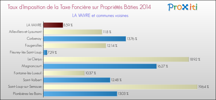 Taux d'imposition de la taxe foncière sur le bati 2014 pour LA VAIVRE et les communes proches Comparaison des taux d'imposition de la taxe foncière sur le bati 2014 pour LA VAIVRE et les communes voisines