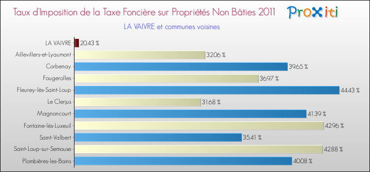 Taux d'imposition de la taxe foncière sur les immeubles et terrains non batis 2011 pour LA VAIVRE et les communes proches Comparaison des taux d'imposition de la taxe foncière sur les immeubles et terrains non batis 2011 pour LA VAIVRE et les communes voisines