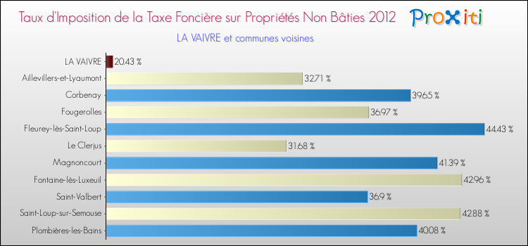 Taux d'imposition de la taxe foncière sur les immeubles et terrains non batis 2012 pour LA VAIVRE et les communes proches Comparaison des taux d'imposition de la taxe foncière sur les immeubles et terrains non batis 2012 pour LA VAIVRE et les communes voisines