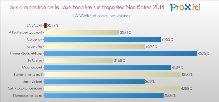 Taux d'imposition de la taxe foncière sur les immeubles et terrains non batis 2014 pour LA VAIVRE et les communes proches Comparaison des taux d'imposition de la taxe foncière sur les immeubles et terrains non batis 2014 pour LA VAIVRE et les communes voisines
