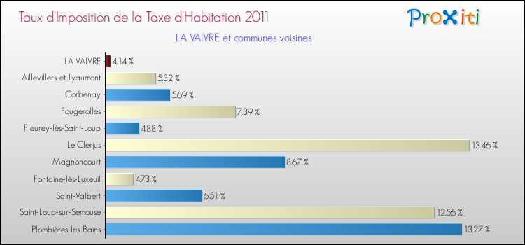 Taux d'imposition de la taxe d'habitation 2011 pour LA VAIVRE et les communes proches Comparaison des taux d'imposition de la taxe d'habitation 2011 pour LA VAIVRE et les communes voisines