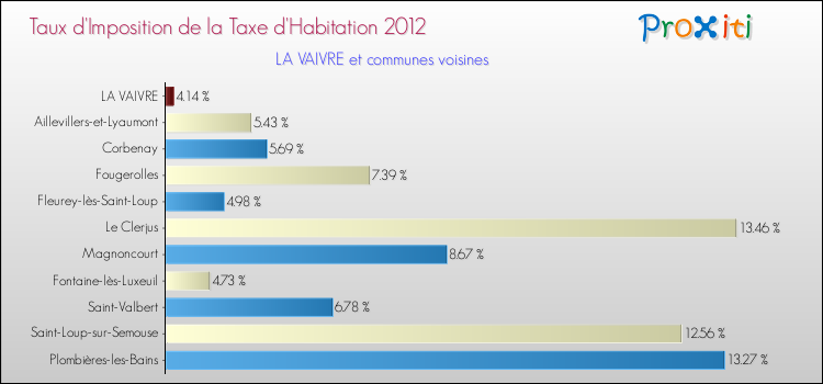 Taux d'imposition de la taxe d'habitation 2012 pour LA VAIVRE et les communes proches Comparaison des taux d'imposition de la taxe d'habitation 2012 pour LA VAIVRE et les communes voisines
