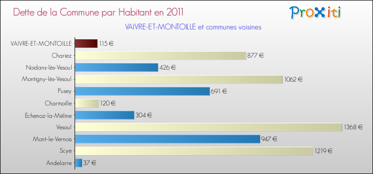 Dette par habitant de la commune en 2011 pour VAIVRE-ET-MONTOILLE et les communes proches Comparaison de la dette par habitant de la commune en 2011 pour VAIVRE-ET-MONTOILLE et les communes voisines