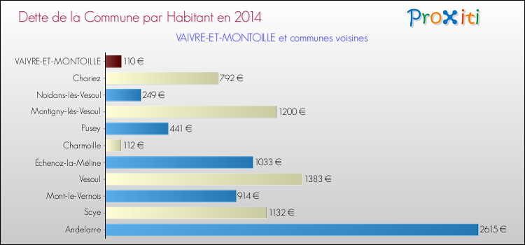 Dette par habitant de la commune en 2014 pour VAIVRE-ET-MONTOILLE et les communes proches Comparaison de la dette par habitant de la commune en 2014 pour VAIVRE-ET-MONTOILLE et les communes voisines