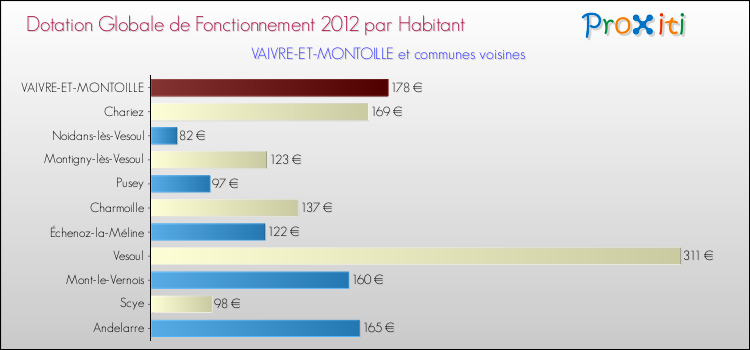 Montant des dotations globales de fonctionnement DGF par Habitant pour VAIVRE-ET-MONTOILLE et les communes proches Comparaison des des dotations globales de fonctionnement DGF par habitant pour VAIVRE-ET-MONTOILLE et les communes voisines