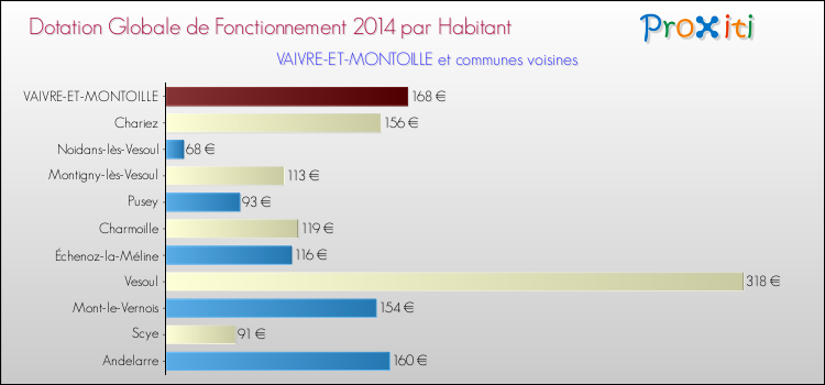Montant des dotations globales de fonctionnement DGF par Habitant pour VAIVRE-ET-MONTOILLE et les communes proches en 2014. Comparaison des des dotations globales de fonctionnement DGF par habitant pour VAIVRE-ET-MONTOILLE et les communes voisines en 2014.