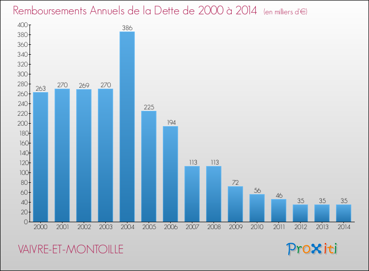 Evolution de l'annuité de la dette pour la commune de VAIVRE-ET-MONTOILLE de 2000 à 2014 Annuités de la dette pour VAIVRE-ET-MONTOILLE de 2000 à 2014