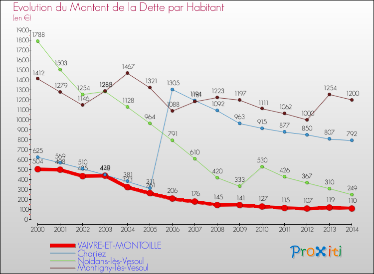Evolution de la dette par habitant pour la commune de VAIVRE-ET-MONTOILLE et les communes proches de 2000 à 2014 Comparaison de la dette par habitant pour VAIVRE-ET-MONTOILLE et les communes voisines de 2000 à 2014
