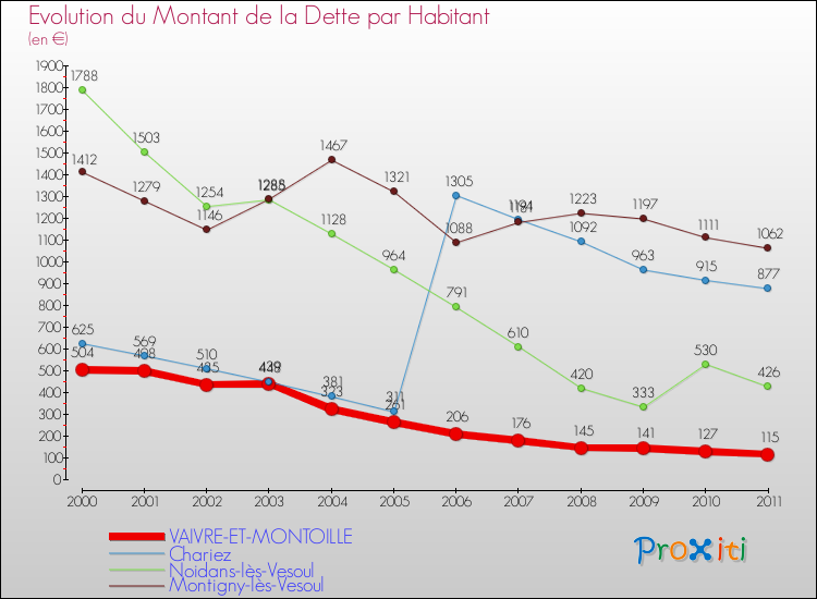 Evolution de la dette par habitant pour la commune de VAIVRE-ET-MONTOILLE et les communes proches Comparaison de la dette par habitant pour VAIVRE-ET-MONTOILLE et les communes voisines