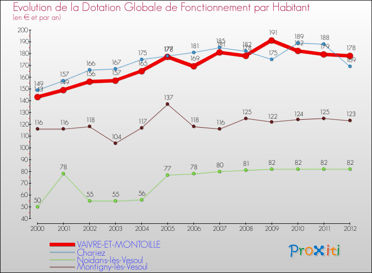 Evolution et montant de la dotation globale de fonctionnement par Habitant pour VAIVRE-ET-MONTOILLE et les communes proches Comparaison des dotations globales de fonctionnement par habitant pour VAIVRE-ET-MONTOILLE et les communes voisines
