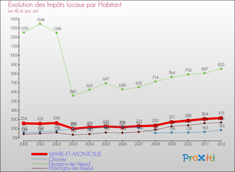 Evolution et montant des impôts locaux par Habitant pour VAIVRE-ET-MONTOILLE et les communes proches Comparaison des impôts locaux par habitant pour VAIVRE-ET-MONTOILLE et les communes voisines