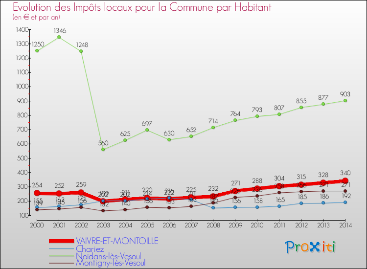 Evolution et montant des impôts locaux par Habitant pour VAIVRE-ET-MONTOILLE et les communes proches de 2000 à 2014 Comparaison des impôts locaux par habitant pour VAIVRE-ET-MONTOILLE et les communes voisines de 2000 à 2014