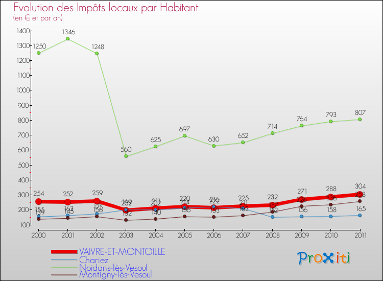 Evolution et montant des impôts locaux par Habitant pour VAIVRE-ET-MONTOILLE et les communes proches Comparaison des impôts locaux par habitant pour VAIVRE-ET-MONTOILLE et les communes voisines