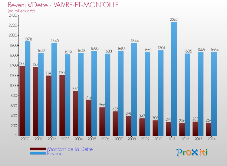 Evolution comparée de la dette et des revenus pour la commune de VAIVRE-ET-MONTOILLE de 2000 à 2014 Comparaison de la dette et des revenus pour VAIVRE-ET-MONTOILLE de 2000 à 2014