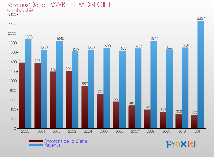 Evolution comparée de la dette et des revenus pour la commune de VAIVRE-ET-MONTOILLE de 2000 à 2011 Comparaison de la dette et des revenus pour VAIVRE-ET-MONTOILLE de 2000 à 2011