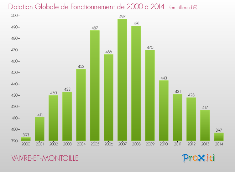 Evolution du montant de la Dotation Globale de Fonctionnement pour la commune de VAIVRE-ET-MONTOILLE de 2000 à 2014 Evolution du montant de la Dotation Globale de Fonctionnement pour VAIVRE-ET-MONTOILLE de 2000 à 2014