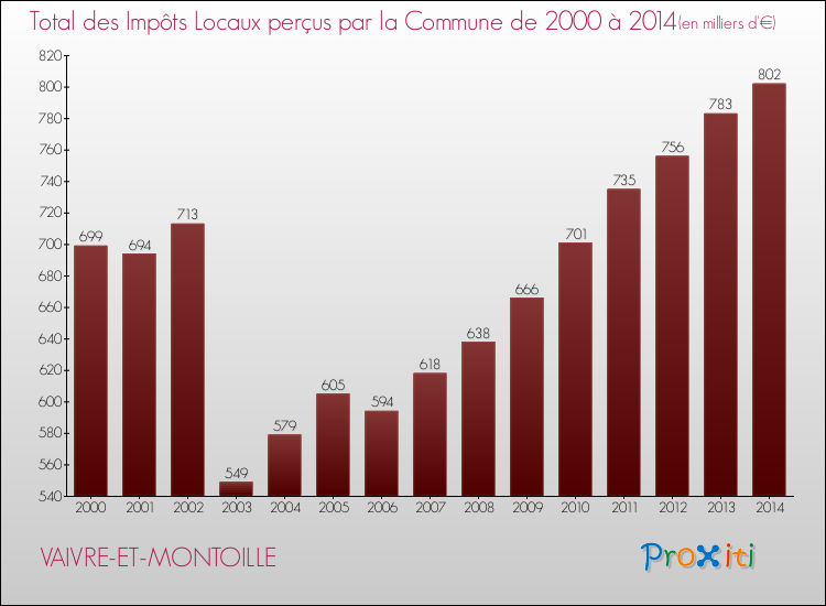 Evolution des Impôts Locaux pour la commune de VAIVRE-ET-MONTOILLE de 2000 à 2014 Evolution des Impôts Locaux pour VAIVRE-ET-MONTOILLE de 2000 à 2014
