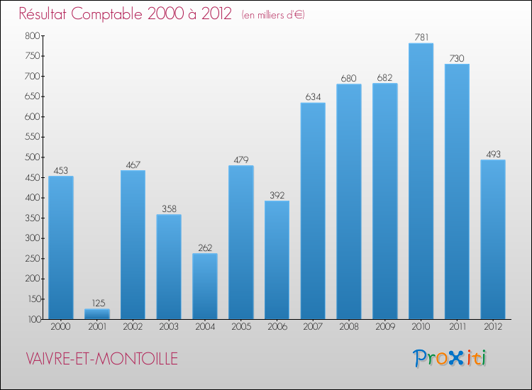 Evolution du résultat comptable pour la commune de VAIVRE-ET-MONTOILLE de 2000 à 2012 Evolution du résultat comptable pour VAIVRE-ET-MONTOILLE de 2000 à 2012