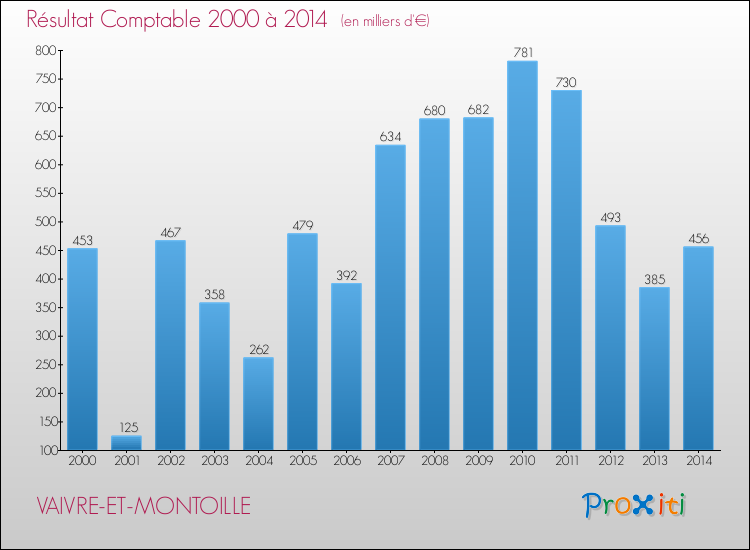 Evolution du résultat comptable pour la commune de VAIVRE-ET-MONTOILLE de 2000 à 2014 Evolution du résultat comptable pour VAIVRE-ET-MONTOILLE de 2000 à 2014
