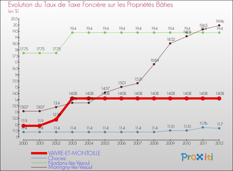 Evolution du taux de la taxe foncière sur le bati pour VAIVRE-ET-MONTOILLE et les communes proches de 2000 à 2012 Comparaison des taux de taxe foncière sur le bati pour VAIVRE-ET-MONTOILLE et les communes voisines de 2000 à 2012