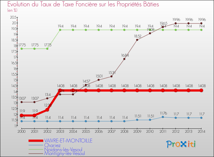 Evolution du taux de la taxe foncière sur le bati pour VAIVRE-ET-MONTOILLE et les communes proches de 2000 à 2014 Comparaison des taux de taxe foncière sur le bati pour VAIVRE-ET-MONTOILLE et les communes voisines de 2000 à 2014