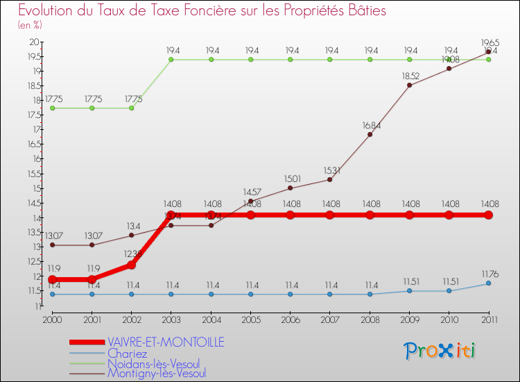 Evolution du taux de la taxe foncière sur le bati pour VAIVRE-ET-MONTOILLE et les communes proches Comparaison des taux de taxe foncière sur le bati pour VAIVRE-ET-MONTOILLE et les communes voisines