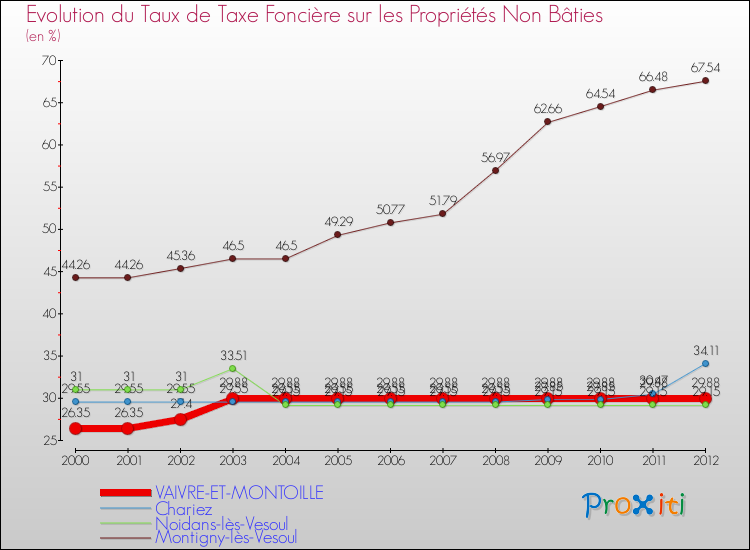 Evolution du taux de la taxe foncière sur les immeubles et terrains non batis pour VAIVRE-ET-MONTOILLE et les communes proches de 2000 à 2012 Comparaison des taux de la taxe foncière sur les immeubles et terrains non batis pour VAIVRE-ET-MONTOILLE et les communes voisines de 2000 à 2012