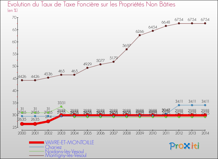 Evolution du taux de la taxe foncière sur les immeubles et terrains non batis pour VAIVRE-ET-MONTOILLE et les communes proches de 2000 à 2014 Comparaison des taux de la taxe foncière sur les immeubles et terrains non batis pour VAIVRE-ET-MONTOILLE et les communes voisines de 2000 à 2014