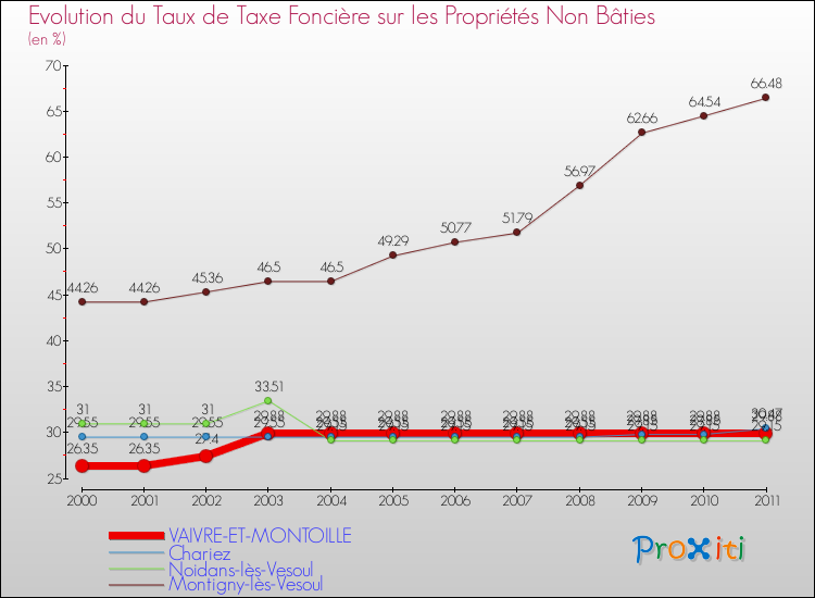 Evolution du taux de la taxe foncière sur les immeubles et terrains non batis pour VAIVRE-ET-MONTOILLE et les communes proches Comparaison des taux de la taxe foncière sur les immeubles et terrains non batis pour VAIVRE-ET-MONTOILLE et les communes voisines