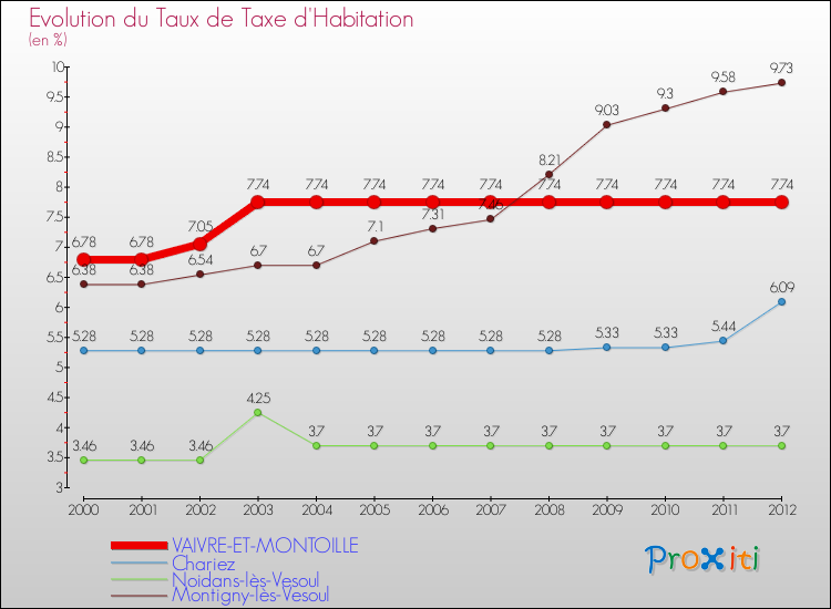 Evolution du taux de la taxe d'habitation pour VAIVRE-ET-MONTOILLE et les communes proches Comparaison des taux de la taxe d'habitation pour VAIVRE-ET-MONTOILLE et les communes voisines