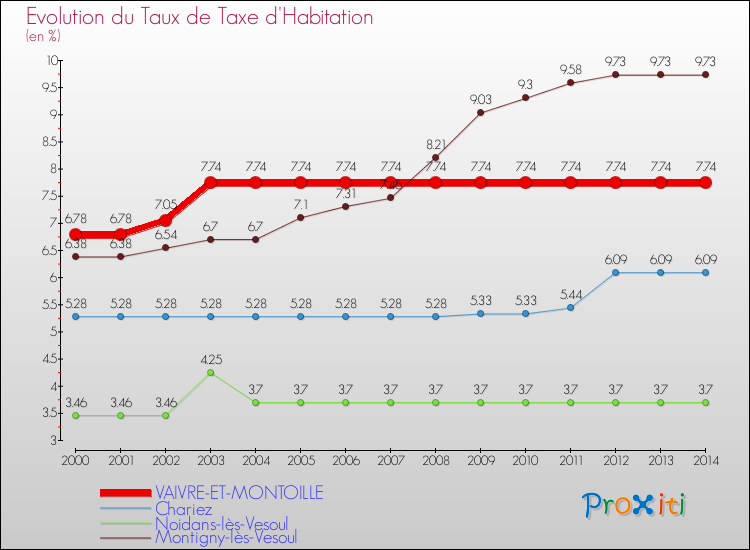 Evolution du taux de la taxe d'habitation pour VAIVRE-ET-MONTOILLE et les communes proches de 2000 à 2014 Comparaison des taux de la taxe d'habitation pour VAIVRE-ET-MONTOILLE et les communes voisines de 2000 à 2014