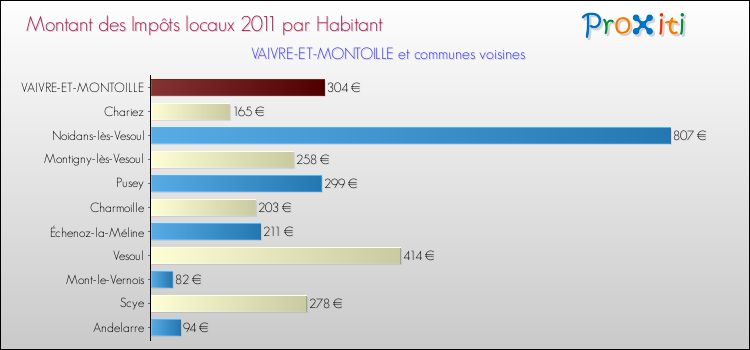 Montant des impôts locaux par Habitant pour VAIVRE-ET-MONTOILLE et les communes proches Comparaison des impôts locaux par habitant pour VAIVRE-ET-MONTOILLE et les communes voisines