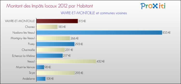 Montant des impôts locaux par Habitant pour VAIVRE-ET-MONTOILLE et les communes proches Comparaison des impôts locaux par habitant pour VAIVRE-ET-MONTOILLE et les communes voisines