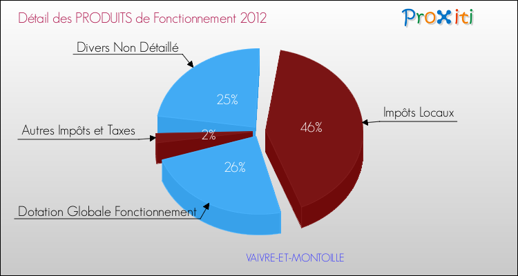 Décomposition du Budget de Fonctionnement 2012 de la commune de VAIVRE-ET-MONTOILLE Budget de Fonctionnement 2012 pour la commune de VAIVRE-ET-MONTOILLE