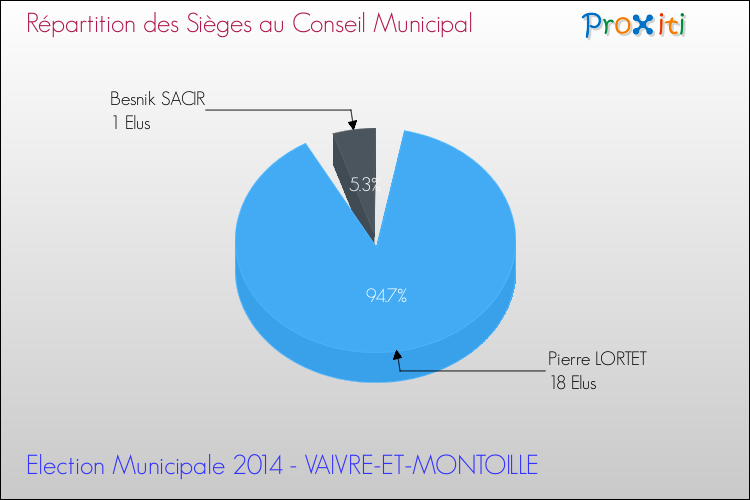 Répartition des élus au conseil municipal entre les listes à l'issue du 1er Tour des Elections Municipales 2014 de la commune de VAIVRE-ET-MONTOILLE Elections Municipales 2014 - Répartition des élus au conseil municipal entre les listes à l'issue du 1er Tour pour la commune de VAIVRE-ET-MONTOILLE