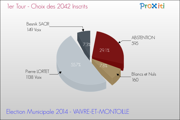 Résultats par rapport aux inscrits au 1er Tour des Elections Municipales 2014 de la commune de VAIVRE-ET-MONTOILLE Elections Municipales 2014 - Résultats par rapport aux inscrits au 1er Tour pour la commune de VAIVRE-ET-MONTOILLE