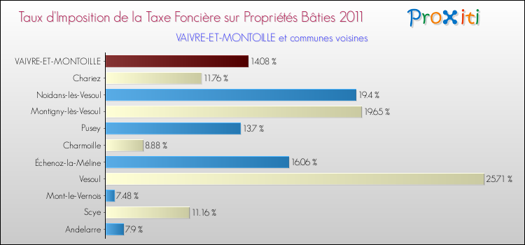 Taux d'imposition de la taxe foncière sur le bati 2011 pour VAIVRE-ET-MONTOILLE et les communes proches Comparaison des taux d'imposition de la taxe foncière sur le bati 2011 pour VAIVRE-ET-MONTOILLE et les communes voisines